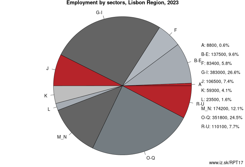 Employment by sectors, Lisbon Region, 2023