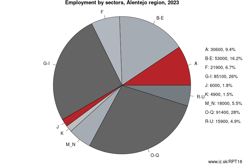 Employment by sectors, Alentejo region, 2021