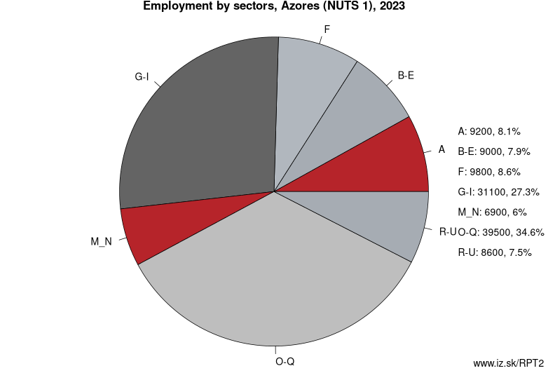 Employment by sectors, Azores (NUTS 1), 2022