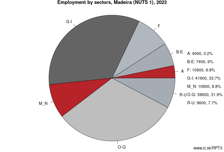 Employment by sectors, Madeira (NUTS 1), 2021