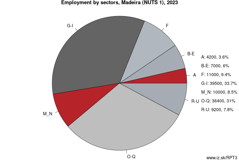 Employment by sectors, Madeira (NUTS 1), 2022