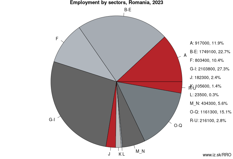 Employment by sectors, Romania, 2021