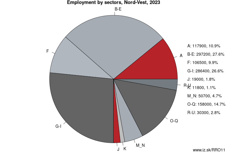 Employment by sectors, Nord-Vest, 2021