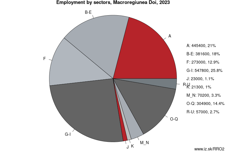 Employment by sectors, Macroregiunea Doi, 2022