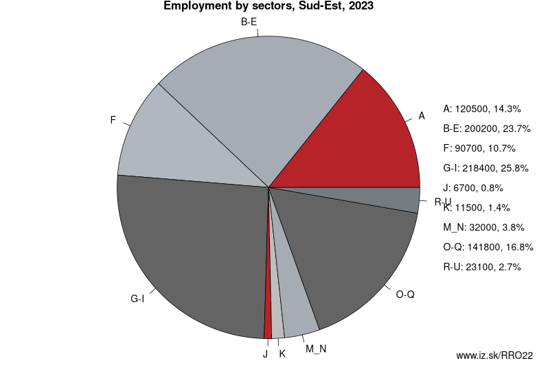 Employment by sectors, Sud-Est, 2022