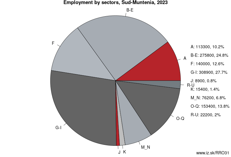 Employment by sectors, Sud – Muntenia, 2021