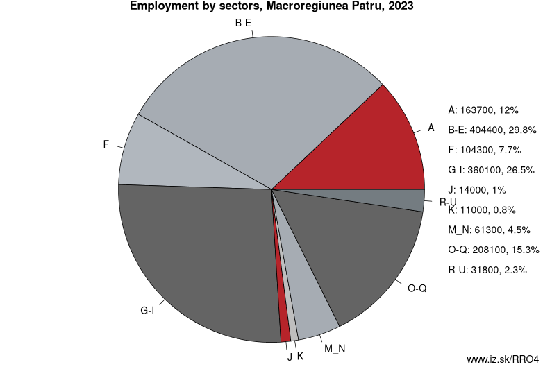 Employment by sectors, Macroregiunea Patru, 2021