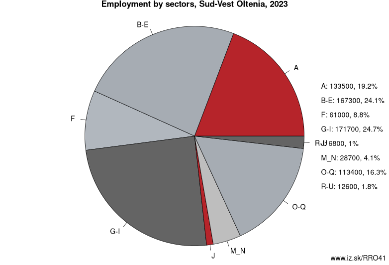 Employment by sectors, Sud-Vest Oltenia, 2021