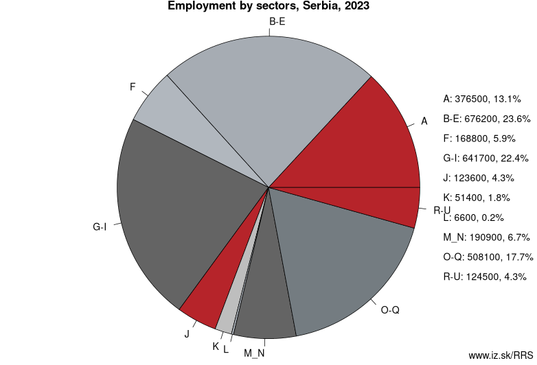Employment by sectors, Serbia, 2022