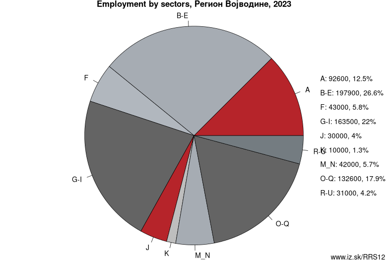 Employment by sectors, Регион Војводине, 2023