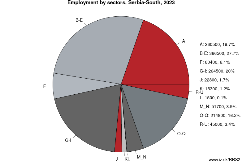 Employment by sectors, Southern Serbia, 2021