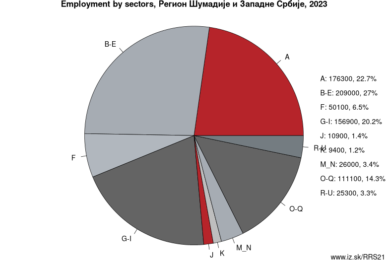 Employment by sectors, Регион Шумадије и Западне Србије, 2022