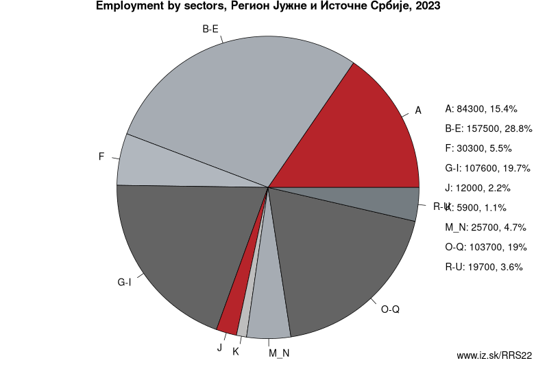 Employment by sectors, Регион Јужне и Источне Србије, 2022