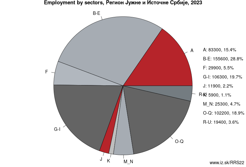 Employment by sectors, Регион Јужне и Источне Србије, 2023