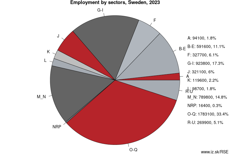 Employment by sectors, Sweden, 2021