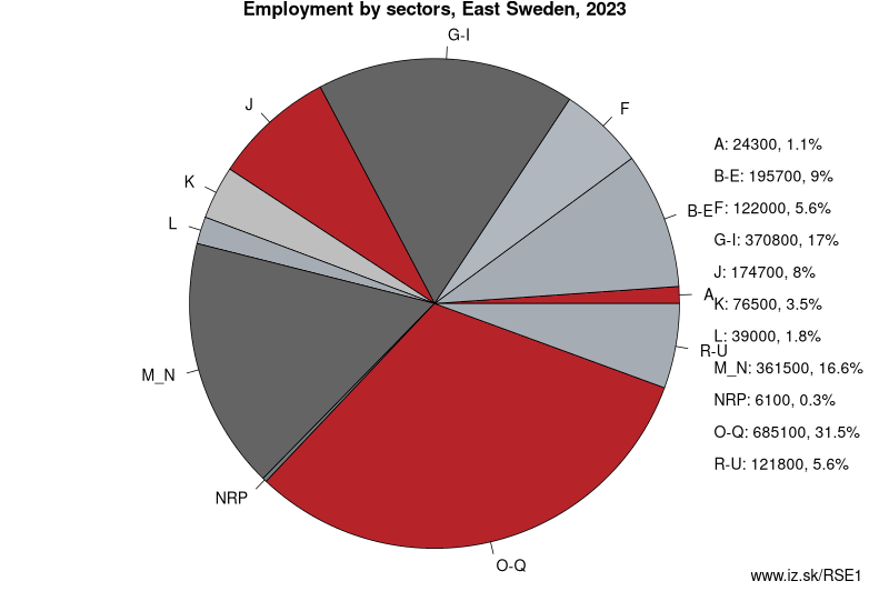 Employment by sectors, East Sweden, 2021