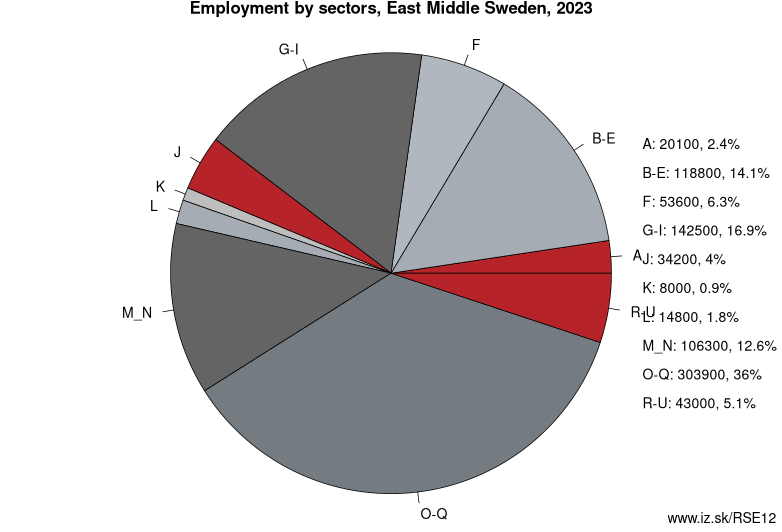 Employment by sectors, East Middle Sweden, 2021