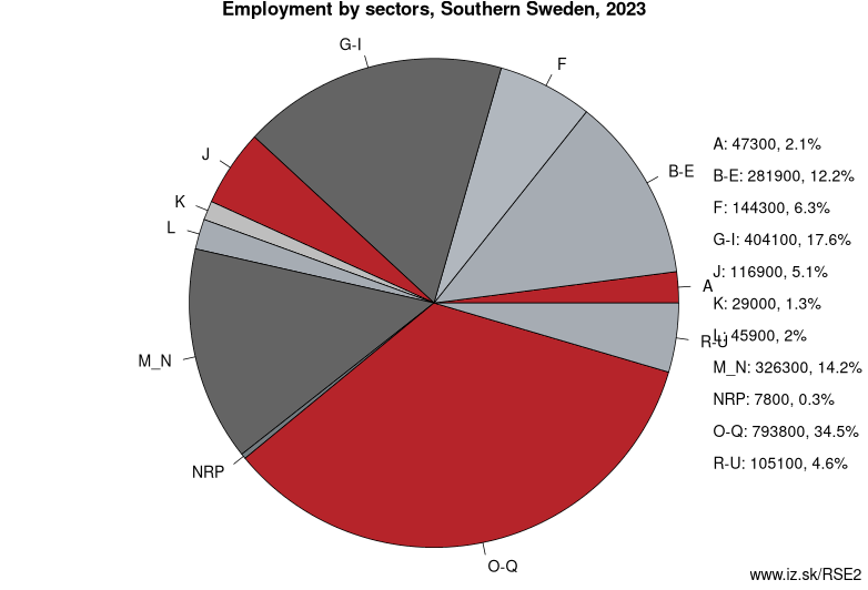 Employment by sectors, Southern Sweden, 2021