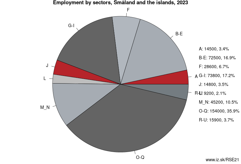 Employment by sectors, Småland and the islands, 2022