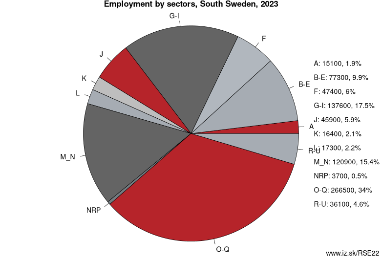 Employment by sectors, South Sweden, 2021