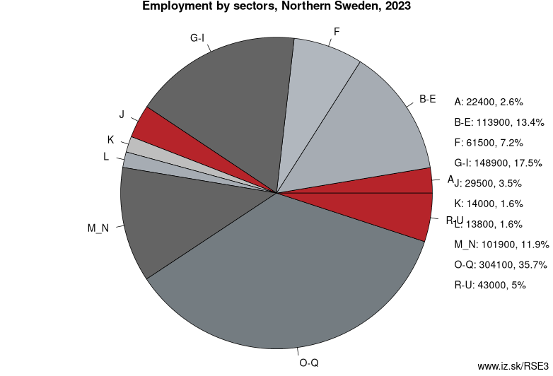 Employment by sectors, Northern Sweden, 2021