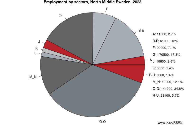 Employment by sectors, North Middle Sweden, 2021