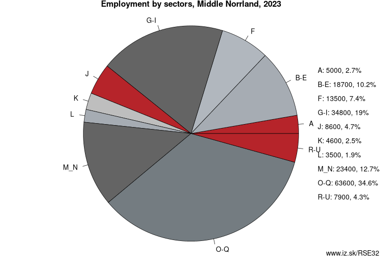 Employment by sectors, Middle Norrland, 2021