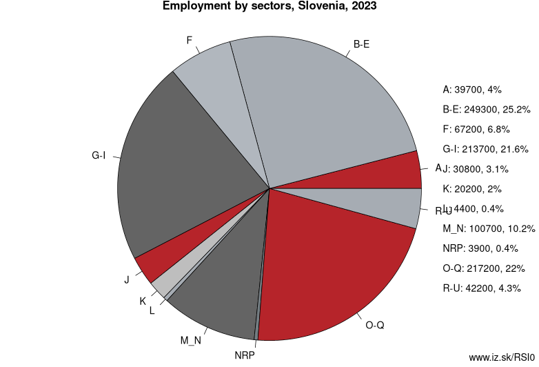 Employment by sectors, Slovenia, 2021