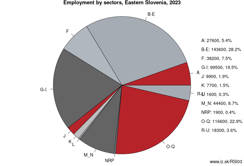 Employment by sectors, Eastern Slovenia, 2022