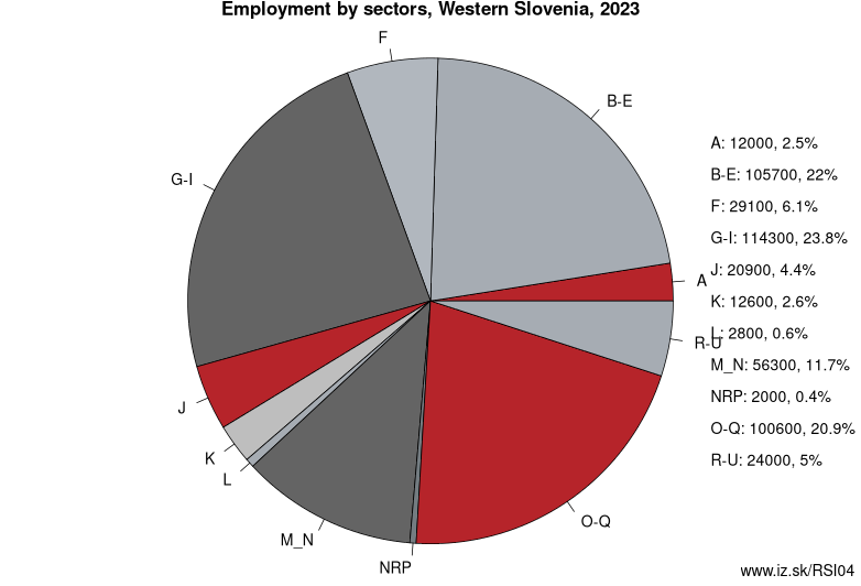 Employment by sectors, Western Slovenia, 2021