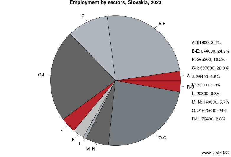 Employment by sectors, Slovakia, 2022