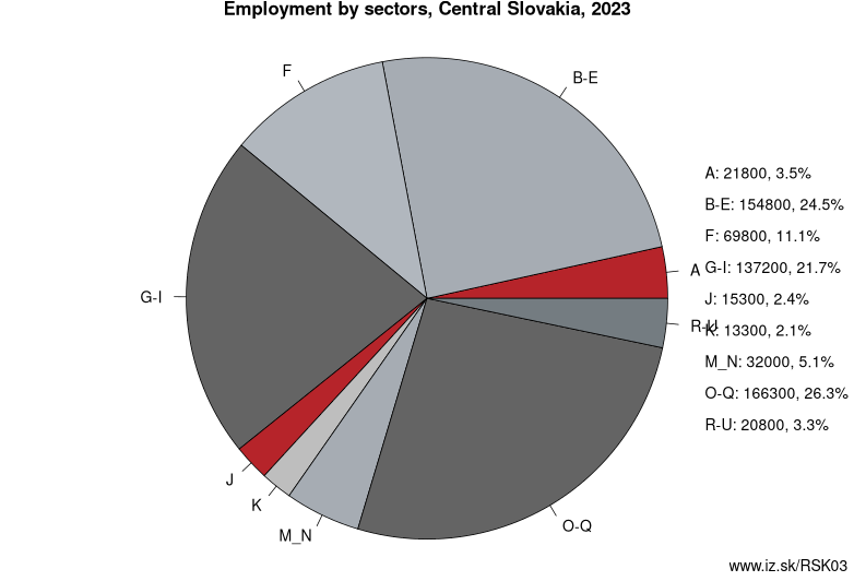 Employment by sectors, Central Slovakia, 2022