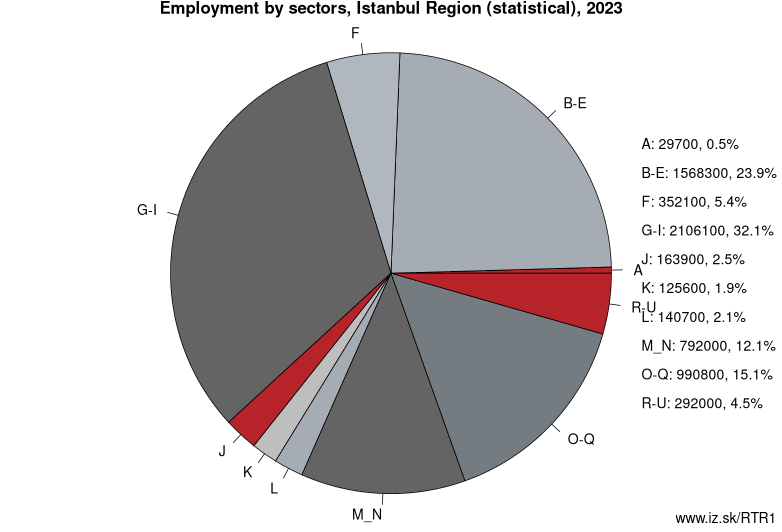 Employment by sectors, Istanbul Region (statistical), 2020