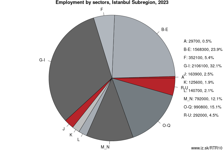 Employment by sectors, Istanbul Subregion, 2020