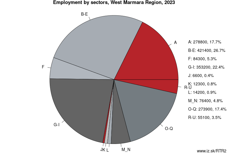 Employment by sectors, West Marmara Region, 2020