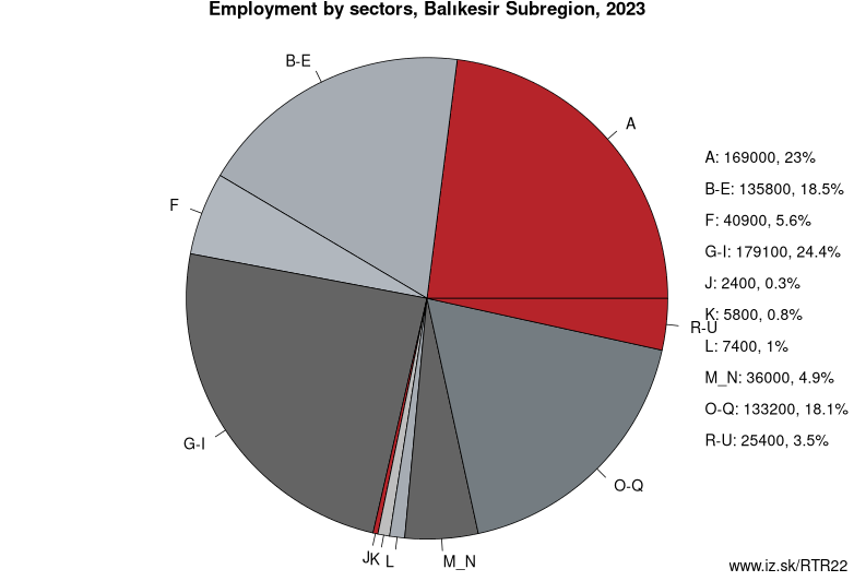 Employment by sectors, Balıkesir Subregion, 2020