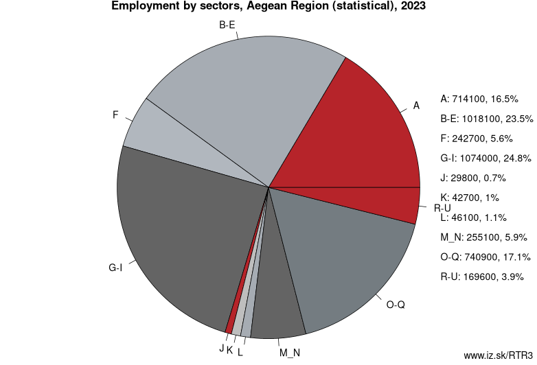 Employment by sectors, Aegean Region (statistical), 2020