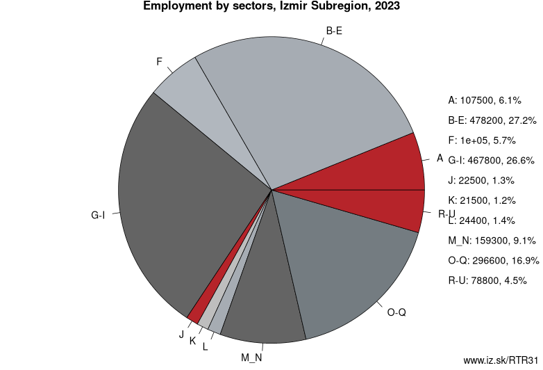 Employment by sectors, Izmir Subregion, 2020