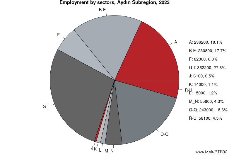 Employment by sectors, Aydın Subregion, 2020