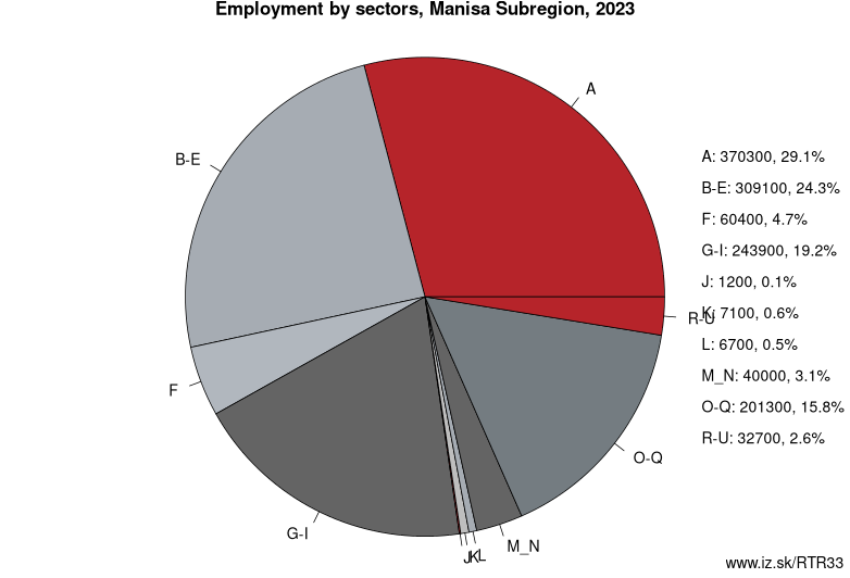 Employment by sectors, Manisa Subregion, 2020