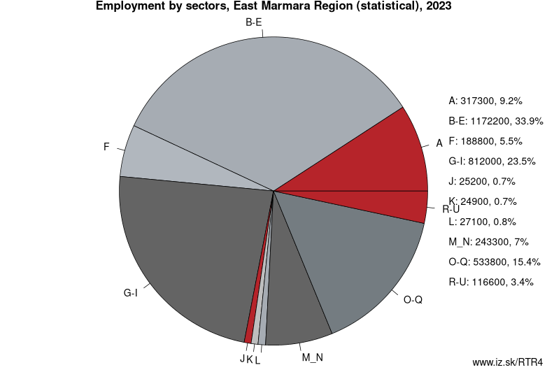 Employment by sectors, East Marmara Region (statistical), 2020