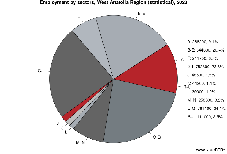 Employment by sectors, West Anatolia Region (statistical), 2020