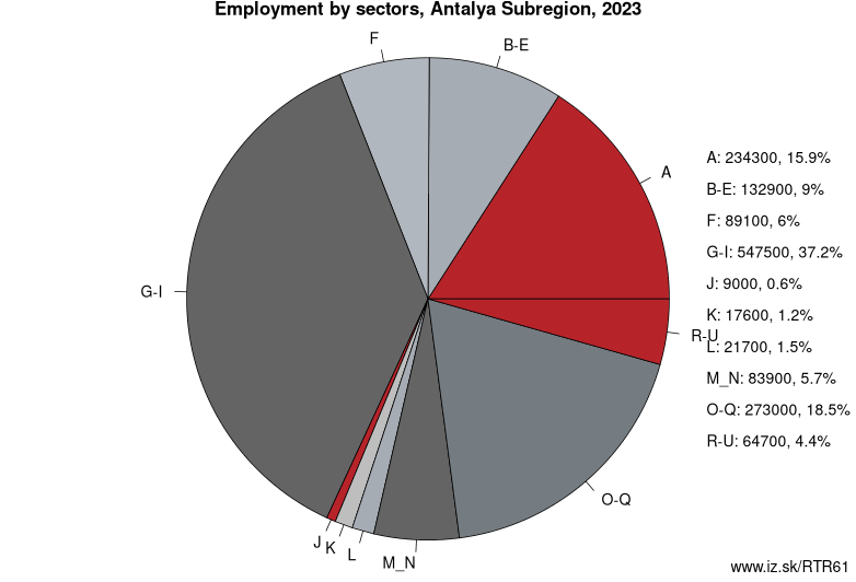 Employment by sectors, Antalya Subregion, 2020