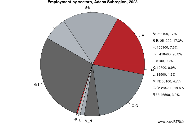 Employment by sectors, Adana Subregion, 2023