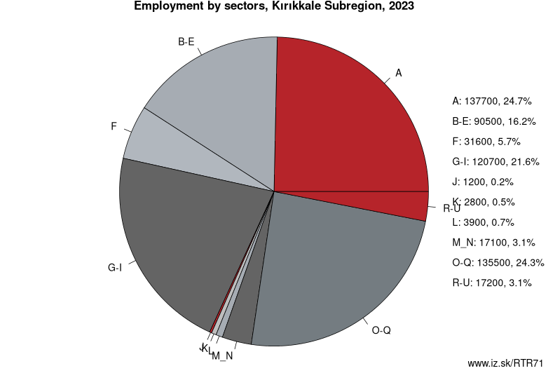 Employment by sectors, Kırıkkale Subregion, 2020