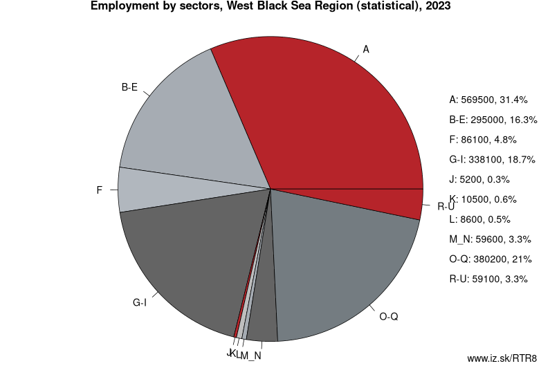 Employment by sectors, West Black Sea Region (statistical), 2020