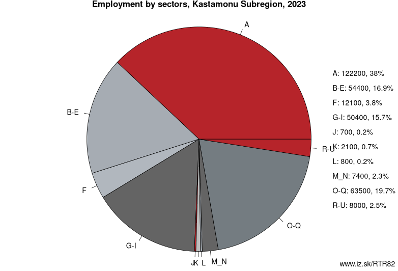 Employment by sectors, Kastamonu Subregion, 2020