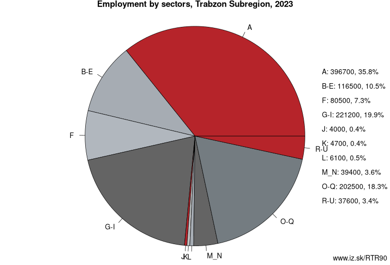 Employment by sectors, Trabzon Subregion, 2020
