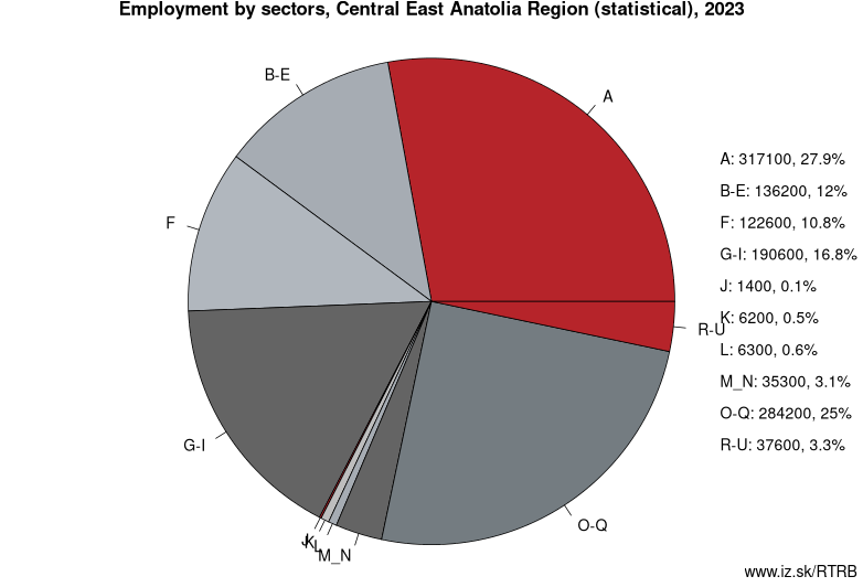 Employment by sectors, Central East Anatolia Region (statistical), 2020