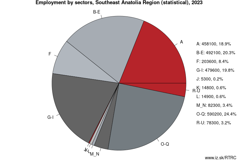 Employment by sectors, Southeast Anatolia Region (statistical), 2020